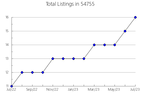 Airbnb & Vrbo Analytics, listings per month in Garland, TX