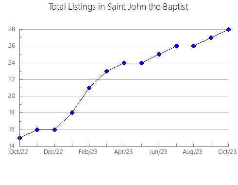 Airbnb & Vrbo Analytics, listings per month in Garrett, MD