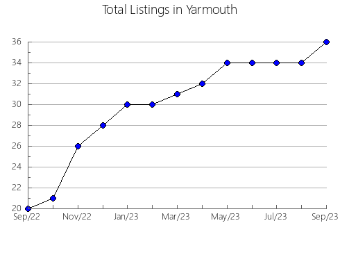 Airbnb & Vrbo Analytics, listings per month in Garrigoles, 28