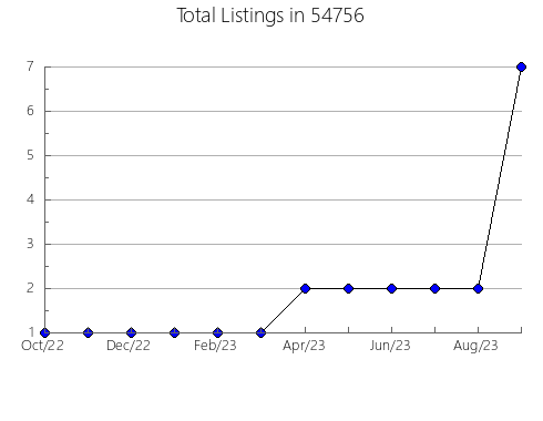 Airbnb & Vrbo Analytics, listings per month in Garrison, TX