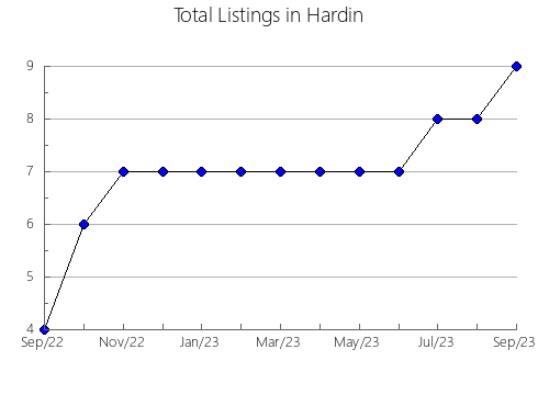 Airbnb & Vrbo Analytics, listings per month in Garvin, OK