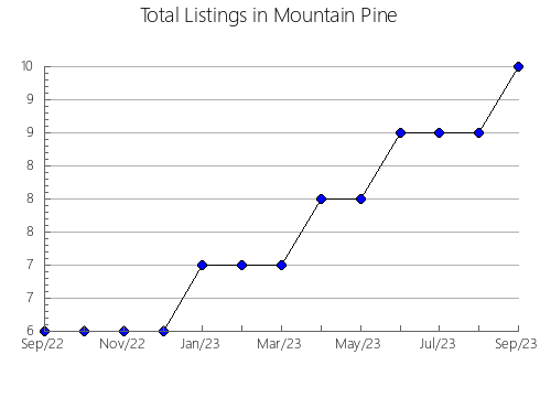 Airbnb & Vrbo Analytics, listings per month in Gary, WV