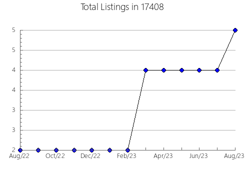 Airbnb & Vrbo Analytics, listings per month in Gas, IN