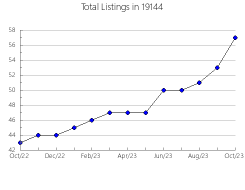 Airbnb & Vrbo Analytics, listings per month in Gas, KS