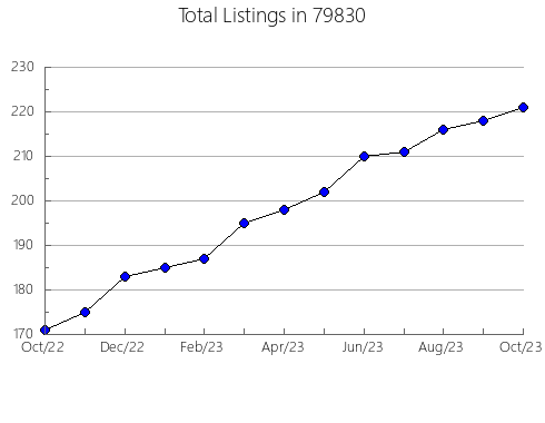 Airbnb & Vrbo Analytics, listings per month in Gasport, NY