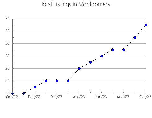 Airbnb & Vrbo Analytics, listings per month in Gaston, NC