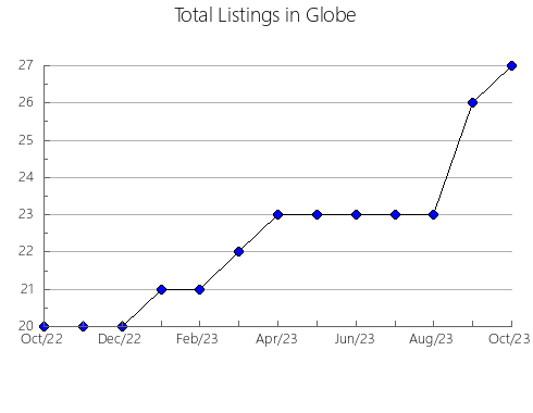 Airbnb & Vrbo Analytics, listings per month in Gate, VA