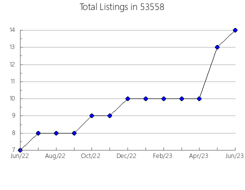 Airbnb & Vrbo Analytics, listings per month in Gatlinburg, TN