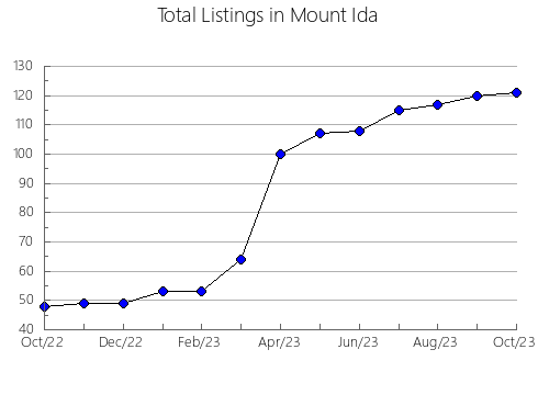 Airbnb & Vrbo Analytics, listings per month in Gauley Bridge, WV