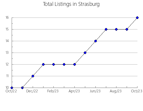 Airbnb & Vrbo Analytics, listings per month in Gavião, 14