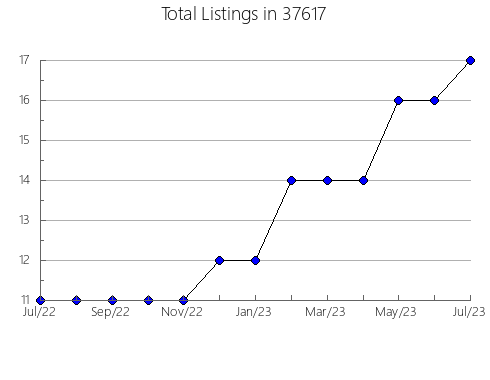 Airbnb & Vrbo Analytics, listings per month in Gaylord, MI