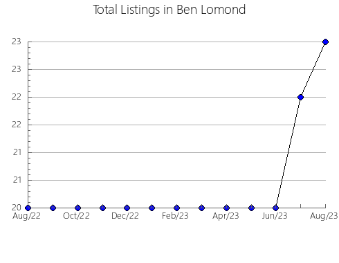 Airbnb & Vrbo Analytics, listings per month in Gays Mills, WI