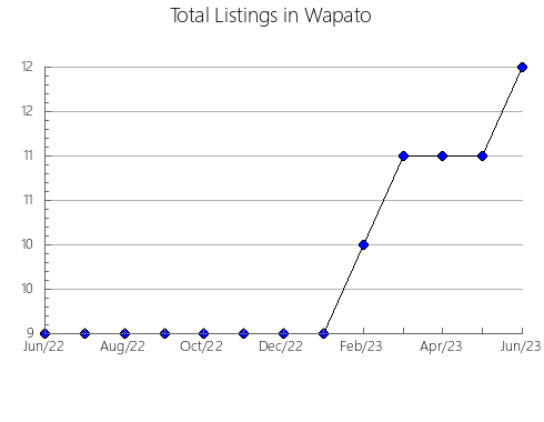 Airbnb & Vrbo Analytics, listings per month in Gdynia, 12