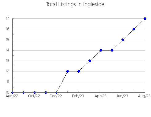 Airbnb & Vrbo Analytics, listings per month in Geebung, 7