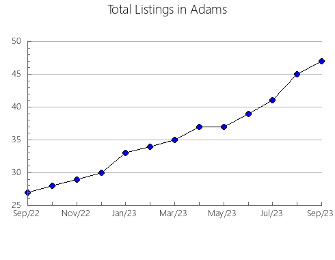 Airbnb & Vrbo Analytics, listings per month in Gem, ID