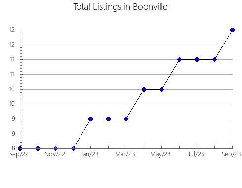 Airbnb & Vrbo Analytics, listings per month in General Cepeda, 7