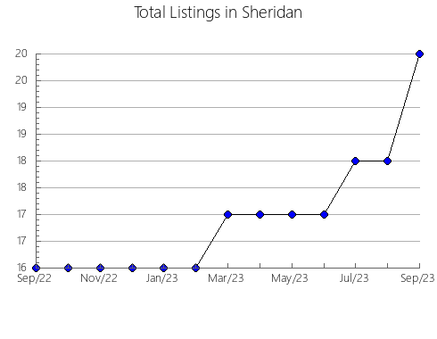 Airbnb & Vrbo Analytics, listings per month in General Francisco R. Murguía, 32