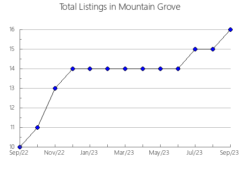 Airbnb & Vrbo Analytics, listings per month in General Terán, 19