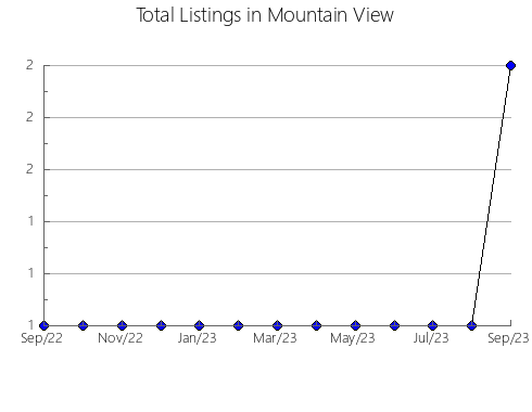 Airbnb & Vrbo Analytics, listings per month in GENERAL ZUAZUA, 19