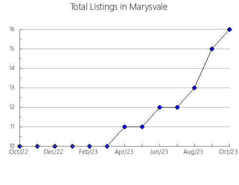 Airbnb & Vrbo Analytics, listings per month in Generalski Stol, 7