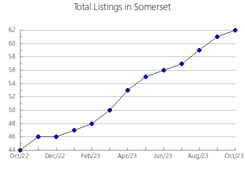 Airbnb & Vrbo Analytics, listings per month in Genesee, MI