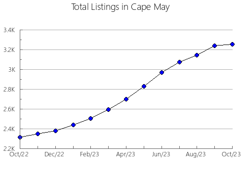 Airbnb & Vrbo Analytics, listings per month in Genesee, NY