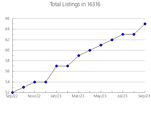 Airbnb & Vrbo Analytics, listings per month in Geneseo, IL