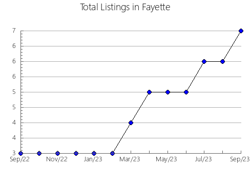 Airbnb & Vrbo Analytics, listings per month in Geneva, AL