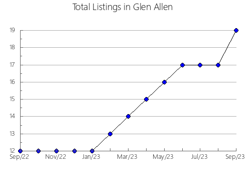 Airbnb & Vrbo Analytics, listings per month in Gentofte, 1