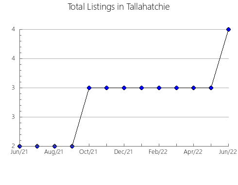 Airbnb & Vrbo Analytics, listings per month in Gentry, MO