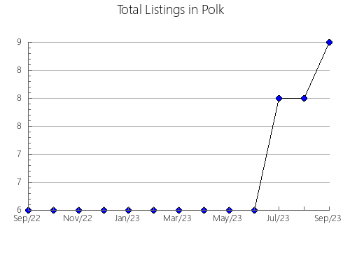 Airbnb & Vrbo Analytics, listings per month in George, MS