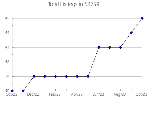 Airbnb & Vrbo Analytics, listings per month in George West, TX