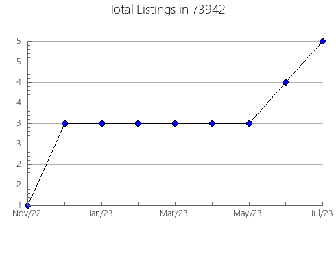 Airbnb & Vrbo Analytics, listings per month in Georgetown, CO