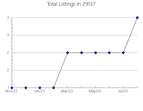 Airbnb & Vrbo Analytics, listings per month in Georgetown, KY