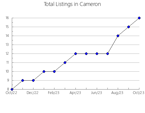 Airbnb & Vrbo Analytics, listings per month in Georgetown, SC