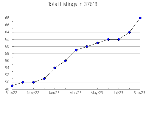 Airbnb & Vrbo Analytics, listings per month in Gibraltar, MI