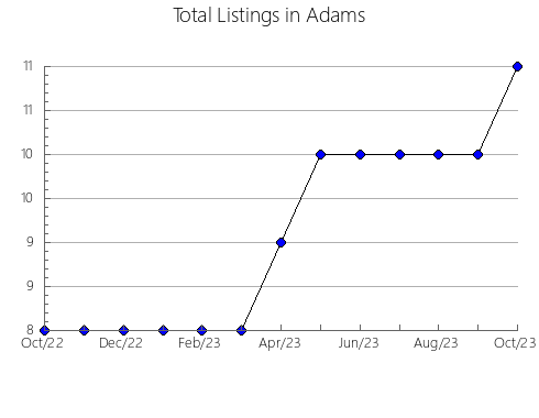 Airbnb & Vrbo Analytics, listings per month in Gibson, IN