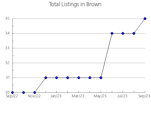 Airbnb & Vrbo Analytics, listings per month in Gibson, TN