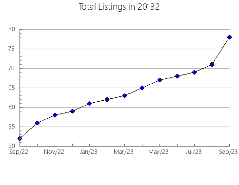 Airbnb & Vrbo Analytics, listings per month in Gibsonville, NC