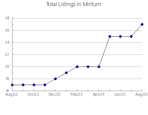 Airbnb & Vrbo Analytics, listings per month in Gigante, 17