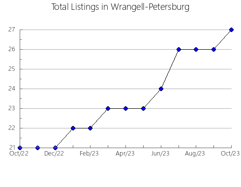 Airbnb & Vrbo Analytics, listings per month in Gila, AZ