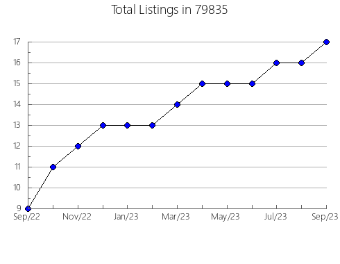 Airbnb & Vrbo Analytics, listings per month in Gilbertsville, NY