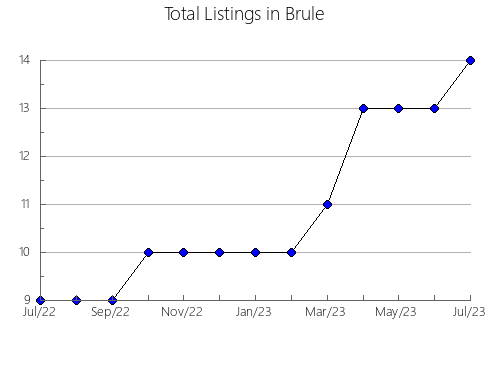 Airbnb & Vrbo Analytics, listings per month in Giles, TN