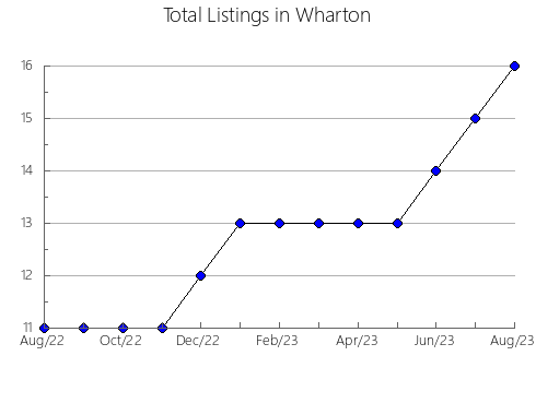 Airbnb & Vrbo Analytics, listings per month in Giles, VA