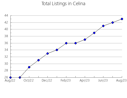 Airbnb & Vrbo Analytics, listings per month in Gilgandra, 5