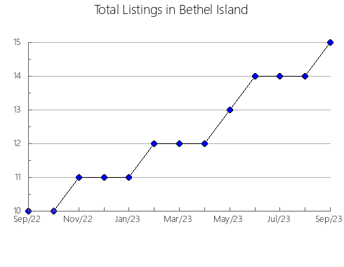 Airbnb & Vrbo Analytics, listings per month in Gillett, WI