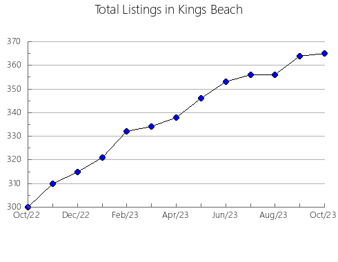 Airbnb & Vrbo Analytics, listings per month in Gillette, WY