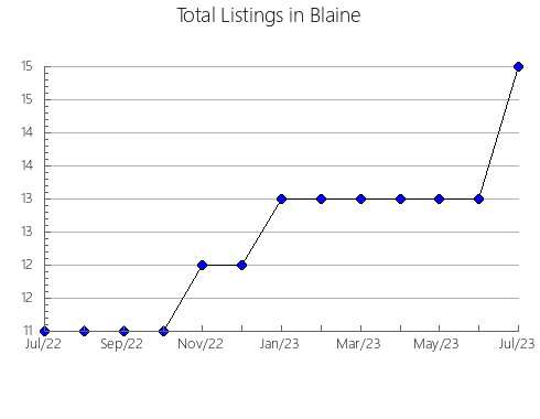 Airbnb & Vrbo Analytics, listings per month in Gilliam, OR