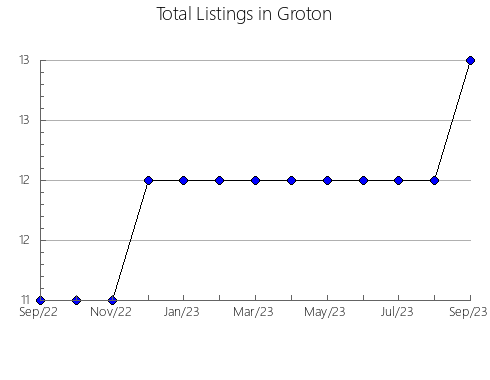 Airbnb & Vrbo Analytics, listings per month in Ginoza, 32