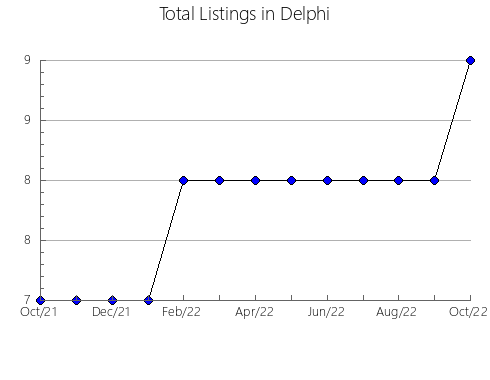 Airbnb & Vrbo Analytics, listings per month in GIRONA